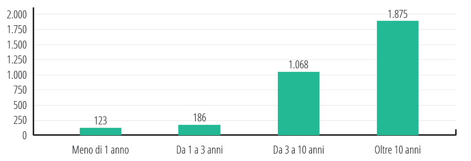 Grafico fidelizzazione soci BPF