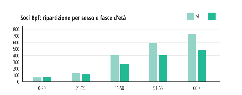 Grafico ripartizione per sesso e fasce d'età soci BPF