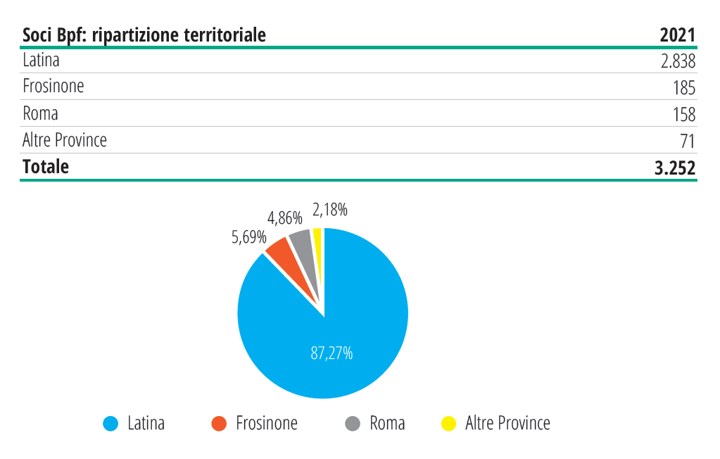 Grafico ripartizione territoriale soci BPF