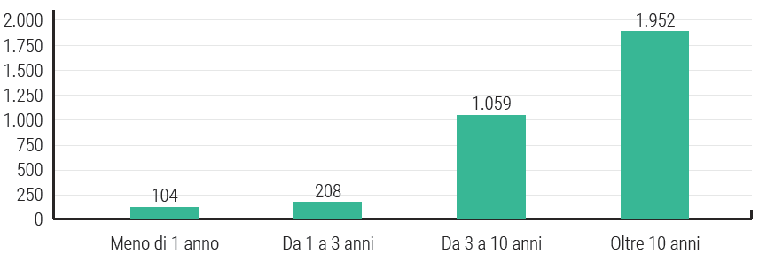 Grafico fidelizzazione soci BPF