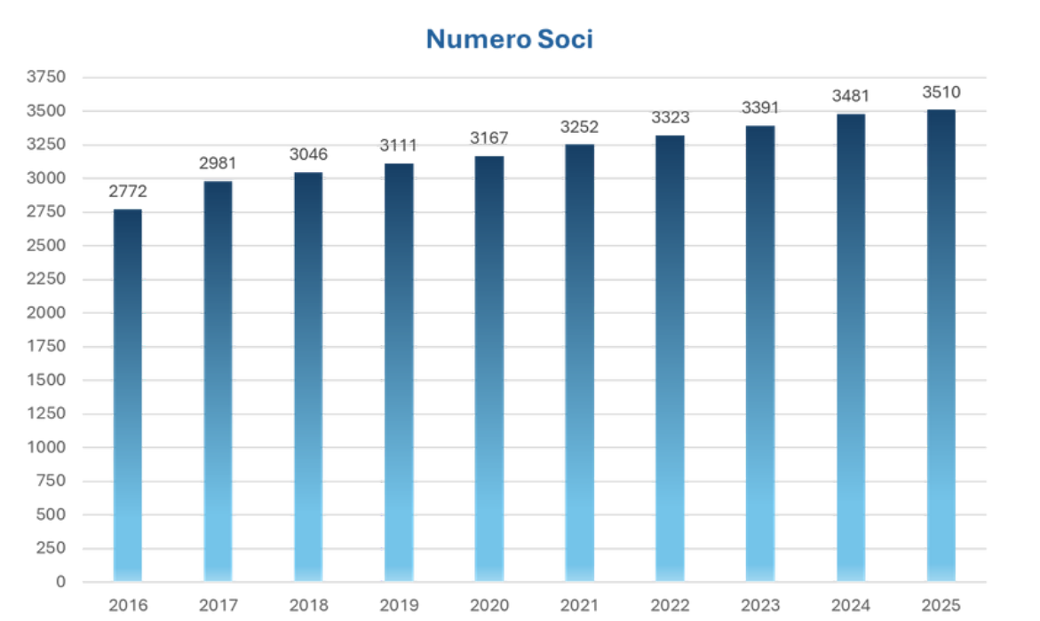 Grafico numero di soci negli anni